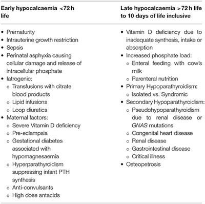 Endocrine Diseases of Newborn: Epidemiology, Pathogenesis, Therapeutic Options, and Outcome “Current Insights Into Disorders of Calcium and Phosphate in the Newborn”